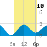 Christmas Point tide chart for Friday, October 10, 2025