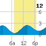 Christmas Point tide chart for Sunday, October 12, 2025