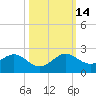 Christmas Point tide chart for Tuesday, October 14, 2025