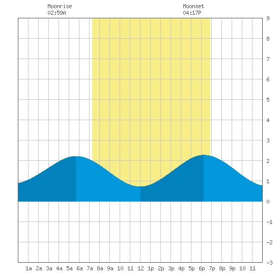 Christmas Point tide chart for Thursday, October 16, 2025