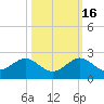 Christmas Point tide chart for Thursday, October 16, 2025
