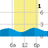 Christmas Point tide chart for Wednesday, October 1, 2025