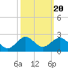 Christmas Point tide chart for Monday, October 20, 2025
