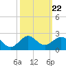 Christmas Point tide chart for Wednesday, October 22, 2025