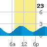 Christmas Point tide chart for Thursday, October 23, 2025
