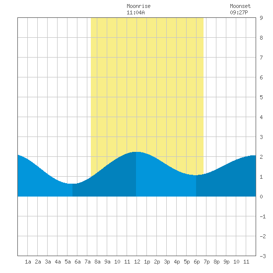 Christmas Point tide chart for Saturday, October 25, 2025