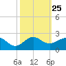 Christmas Point tide chart for Saturday, October 25, 2025