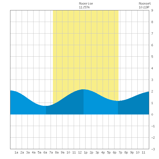 Christmas Point tide chart for Sunday, October 26, 2025