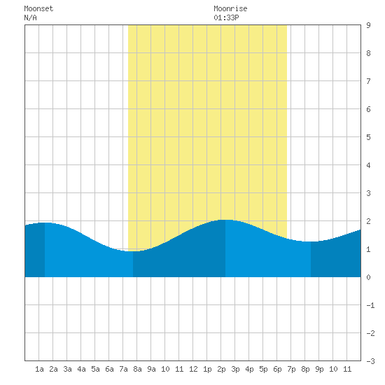 Christmas Point tide chart for Tuesday, October 28, 2025
