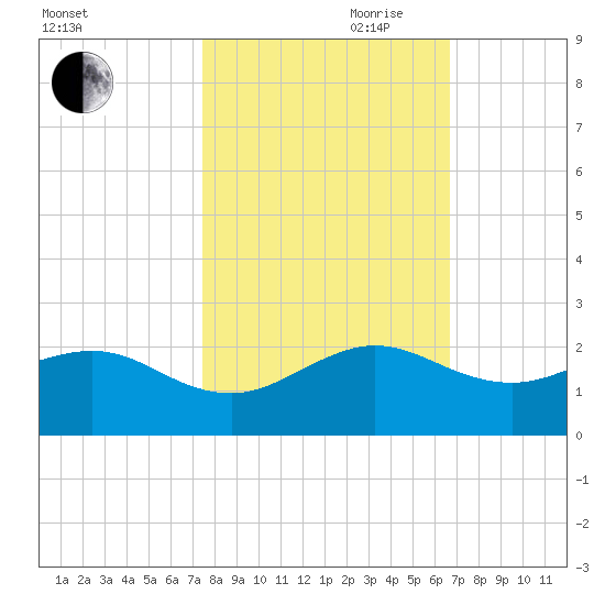 Christmas Point tide chart for Wednesday, October 29, 2025
