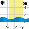 Christmas Point tide chart for Wednesday, October 29, 2025