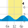Christmas Point tide chart for Saturday, October 4, 2025
