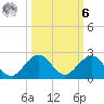 Christmas Point tide chart for Monday, October 6, 2025