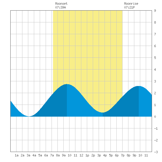 Christmas Point tide chart for Tuesday, October 7, 2025