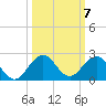 Christmas Point tide chart for Tuesday, October 7, 2025