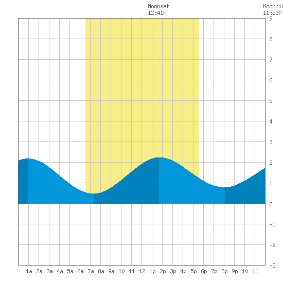 Christmas Point tide chart for Tuesday, November 11, 2025
