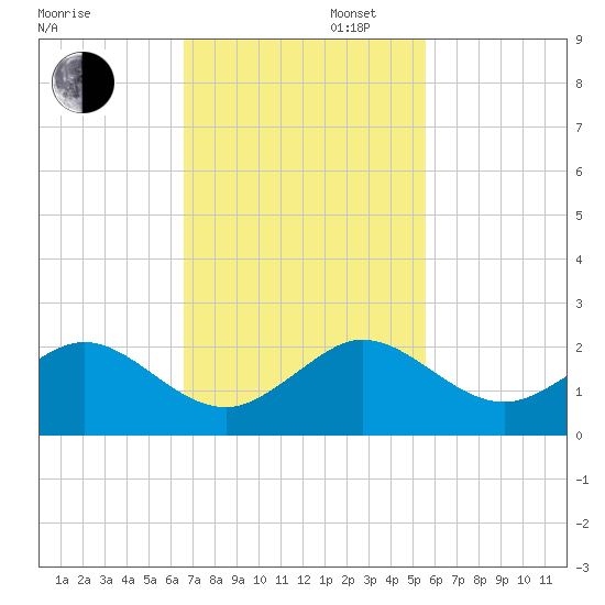 Christmas Point tide chart for Wednesday, November 12, 2025