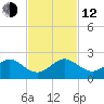 Christmas Point tide chart for Wednesday, November 12, 2025