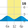 Christmas Point tide chart for Sunday, November 16, 2025
