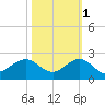 Christmas Point tide chart for Saturday, November 1, 2025