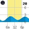 Christmas Point tide chart for Thursday, November 20, 2025