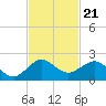 Christmas Point tide chart for Friday, November 21, 2025