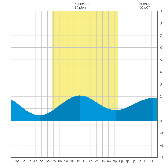 Christmas Point tide chart for Monday, November 24, 2025