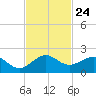 Christmas Point tide chart for Monday, November 24, 2025