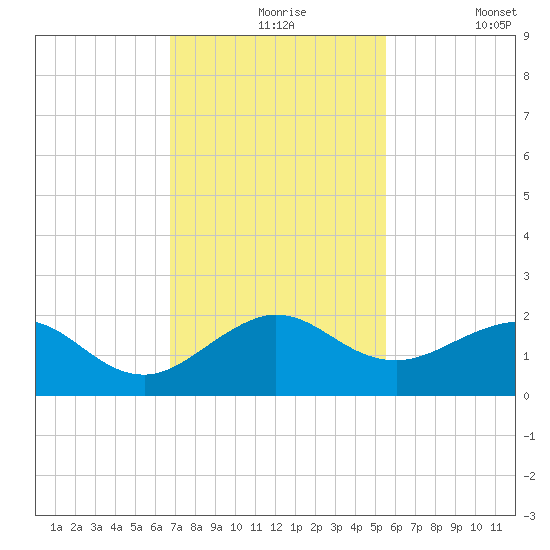Christmas Point tide chart for Tuesday, November 25, 2025