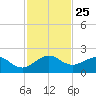 Christmas Point tide chart for Tuesday, November 25, 2025
