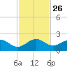 Christmas Point tide chart for Wednesday, November 26, 2025
