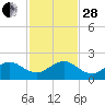 Christmas Point tide chart for Friday, November 28, 2025