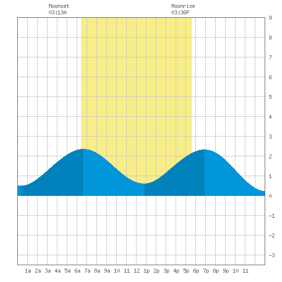 Christmas Point tide chart for Sunday, November 2, 2025