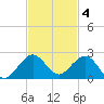 Christmas Point tide chart for Tuesday, November 4, 2025