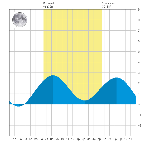 Christmas Point tide chart for Wednesday, November 5, 2025