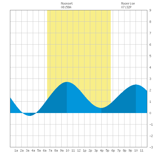 Christmas Point tide chart for Friday, November 7, 2025