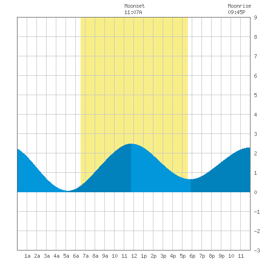 Christmas Point tide chart for Sunday, November 9, 2025