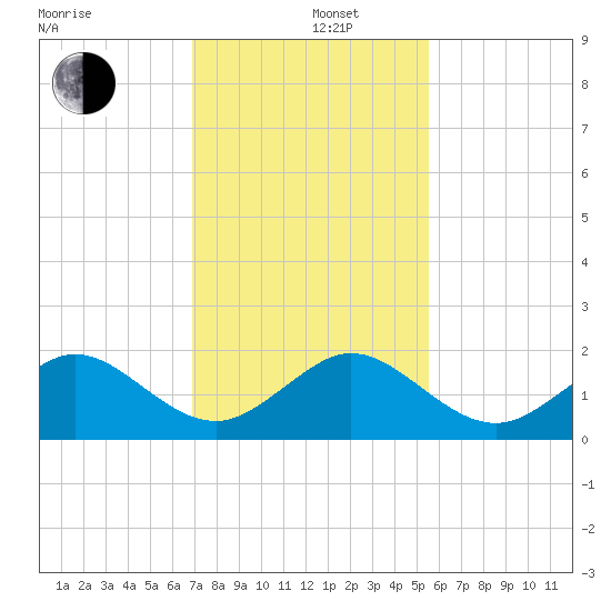 Christmas Point tide chart for Thursday, December 11, 2025