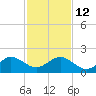 Christmas Point tide chart for Friday, December 12, 2025