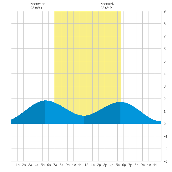 Christmas Point tide chart for Monday, December 15, 2025