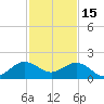 Christmas Point tide chart for Monday, December 15, 2025