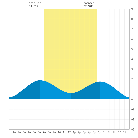 Christmas Point tide chart for Tuesday, December 16, 2025
