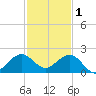 Christmas Point tide chart for Monday, December 1, 2025