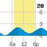Christmas Point tide chart for Saturday, December 20, 2025