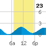 Christmas Point tide chart for Tuesday, December 23, 2025