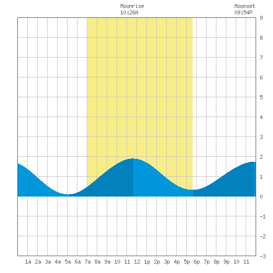 Christmas Point tide chart for Wednesday, December 24, 2025