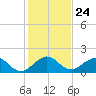 Christmas Point tide chart for Wednesday, December 24, 2025