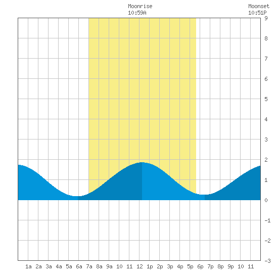Christmas Point tide chart for Thursday, December 25, 2025