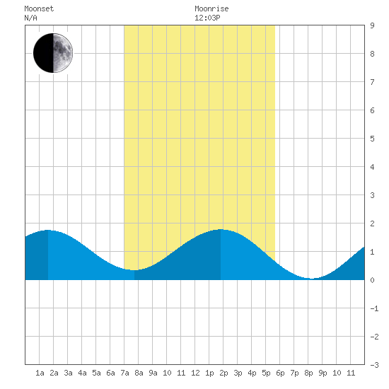 Christmas Point tide chart for Saturday, December 27, 2025