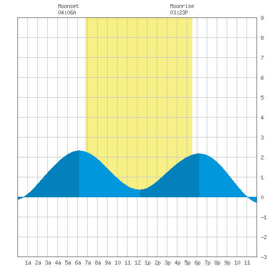 Christmas Point tide chart for Tuesday, December 2, 2025